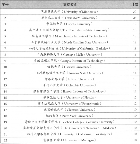 美国艺术与设计建筑博士留学，法国艺术与设计博士留学，欧洲艺术与设计建筑博士留学，德国艺术与设计博士留学，荷兰艺术与设计建筑博士留学，日本艺术与设计建筑博士留学