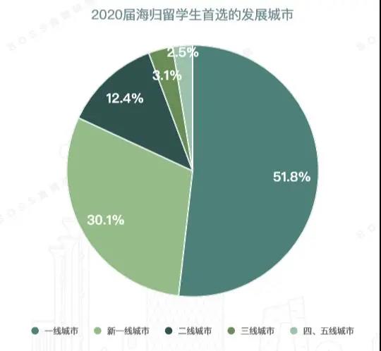 公务员成留学生就业一大选择？